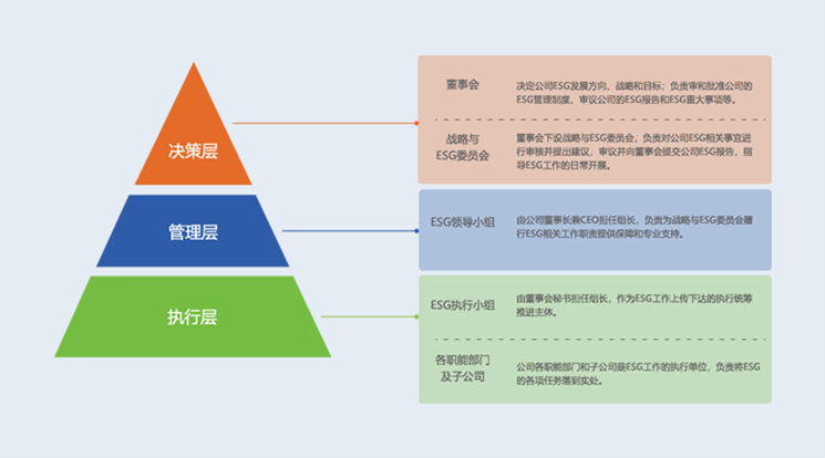 ESG治理架构